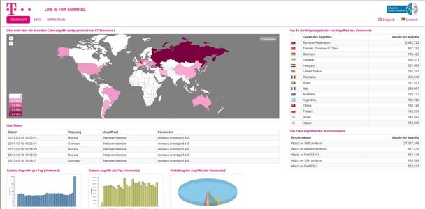 Grafik Archiv | Sicherheitstacho | Telekom zeigt Netzwerkangriffe in Echtzeit